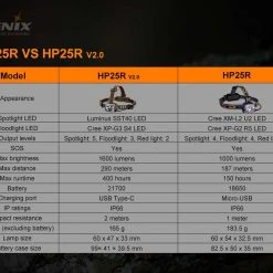 Fenix HP25R V2.0 1600 Lumens LED Headlamp